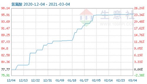 3月4日氫氟酸商品指數(shù)為96.29